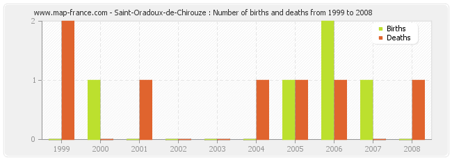 Saint-Oradoux-de-Chirouze : Number of births and deaths from 1999 to 2008