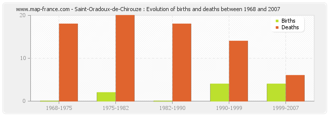 Saint-Oradoux-de-Chirouze : Evolution of births and deaths between 1968 and 2007