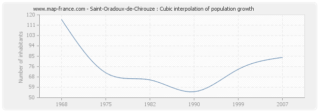 Saint-Oradoux-de-Chirouze : Cubic interpolation of population growth