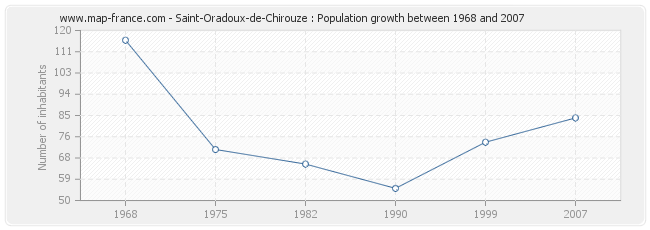 Population Saint-Oradoux-de-Chirouze