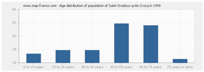 Age distribution of population of Saint-Oradoux-près-Crocq in 1999