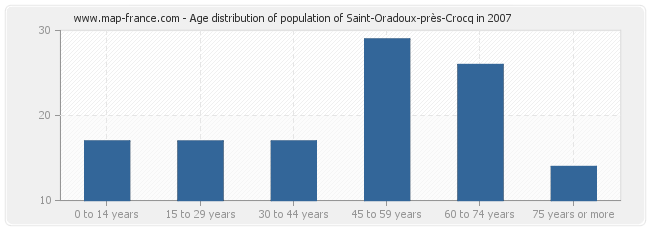 Age distribution of population of Saint-Oradoux-près-Crocq in 2007