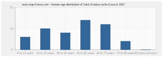 Women age distribution of Saint-Oradoux-près-Crocq in 2007