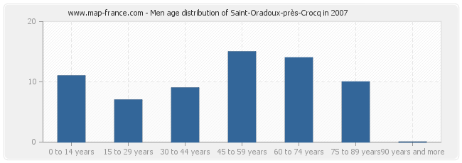 Men age distribution of Saint-Oradoux-près-Crocq in 2007