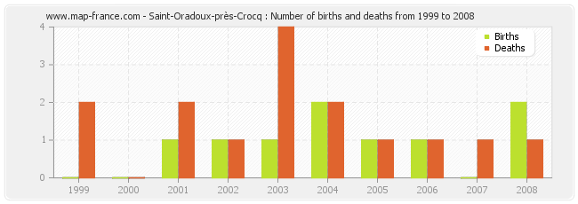 Saint-Oradoux-près-Crocq : Number of births and deaths from 1999 to 2008