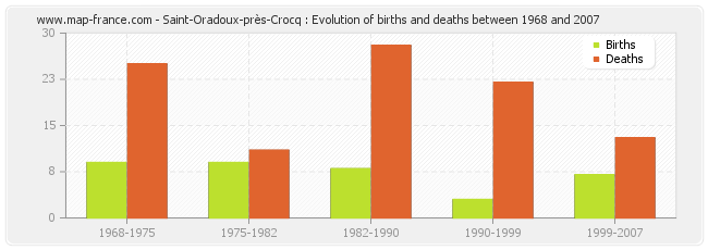 Saint-Oradoux-près-Crocq : Evolution of births and deaths between 1968 and 2007