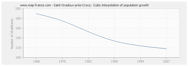Saint-Oradoux-près-Crocq : Cubic interpolation of population growth