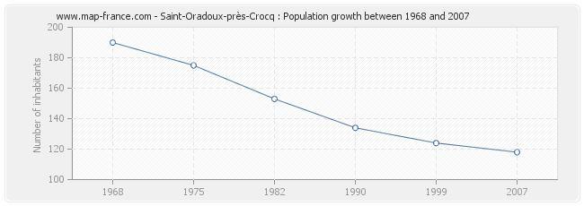 Population Saint-Oradoux-près-Crocq