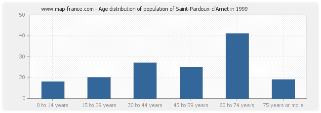 Age distribution of population of Saint-Pardoux-d'Arnet in 1999