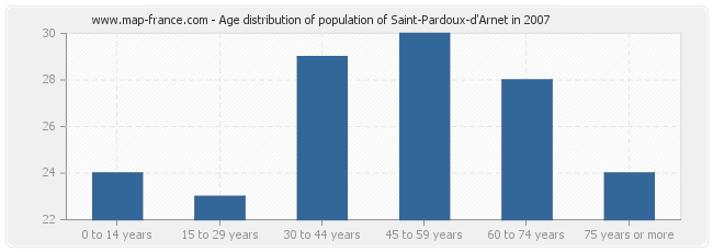 Age distribution of population of Saint-Pardoux-d'Arnet in 2007