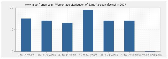 Women age distribution of Saint-Pardoux-d'Arnet in 2007