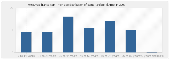 Men age distribution of Saint-Pardoux-d'Arnet in 2007