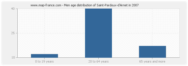 Men age distribution of Saint-Pardoux-d'Arnet in 2007