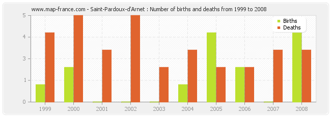 Saint-Pardoux-d'Arnet : Number of births and deaths from 1999 to 2008