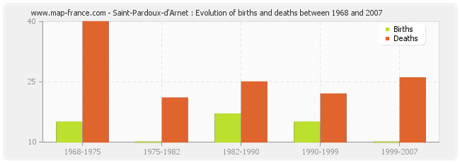Saint-Pardoux-d'Arnet : Evolution of births and deaths between 1968 and 2007