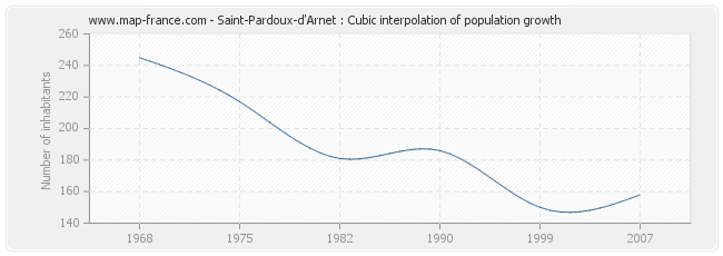 Saint-Pardoux-d'Arnet : Cubic interpolation of population growth