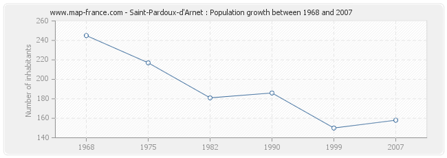 Population Saint-Pardoux-d'Arnet