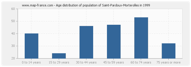 Age distribution of population of Saint-Pardoux-Morterolles in 1999
