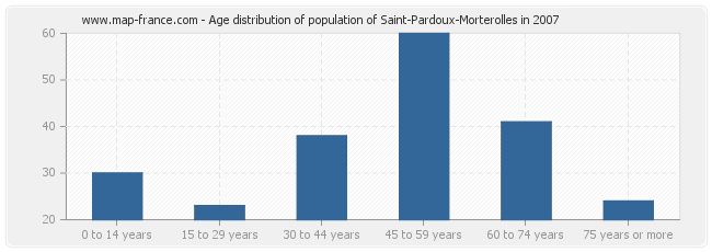 Age distribution of population of Saint-Pardoux-Morterolles in 2007