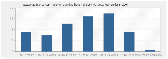 Women age distribution of Saint-Pardoux-Morterolles in 2007