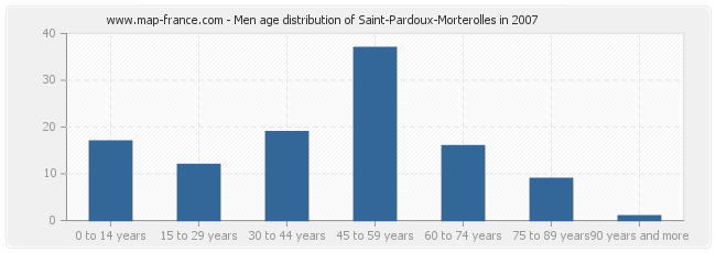 Men age distribution of Saint-Pardoux-Morterolles in 2007