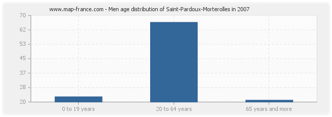 Men age distribution of Saint-Pardoux-Morterolles in 2007