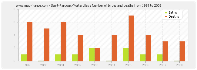 Saint-Pardoux-Morterolles : Number of births and deaths from 1999 to 2008