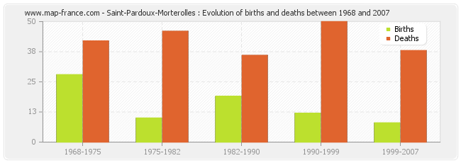 Saint-Pardoux-Morterolles : Evolution of births and deaths between 1968 and 2007