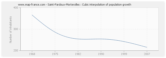 Saint-Pardoux-Morterolles : Cubic interpolation of population growth