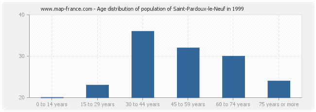 Age distribution of population of Saint-Pardoux-le-Neuf in 1999