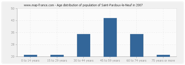 Age distribution of population of Saint-Pardoux-le-Neuf in 2007