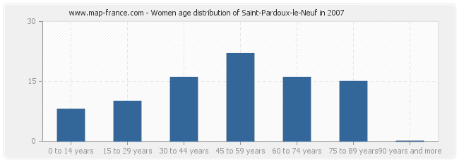 Women age distribution of Saint-Pardoux-le-Neuf in 2007
