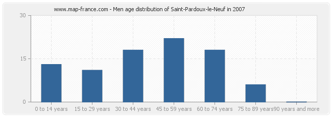 Men age distribution of Saint-Pardoux-le-Neuf in 2007