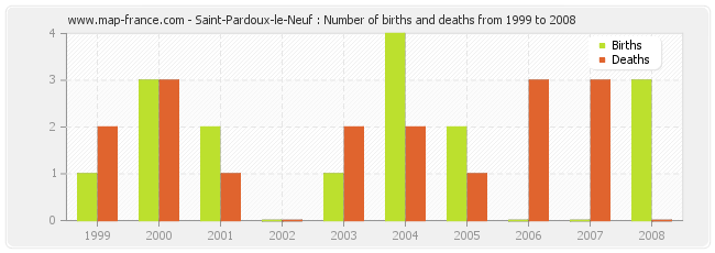 Saint-Pardoux-le-Neuf : Number of births and deaths from 1999 to 2008