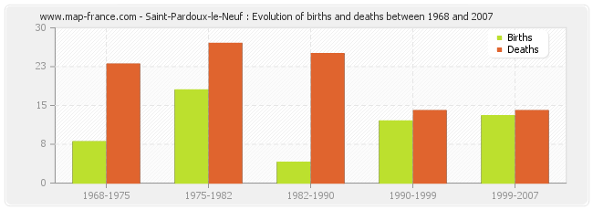 Saint-Pardoux-le-Neuf : Evolution of births and deaths between 1968 and 2007