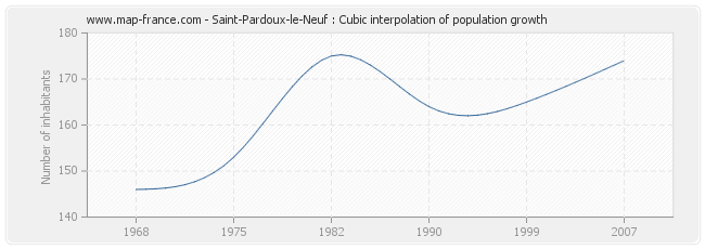 Saint-Pardoux-le-Neuf : Cubic interpolation of population growth