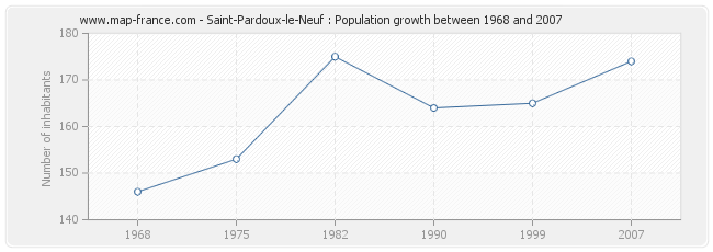 Population Saint-Pardoux-le-Neuf