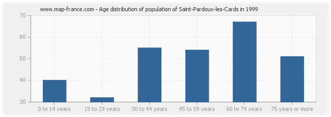 Age distribution of population of Saint-Pardoux-les-Cards in 1999