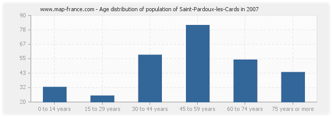 Age distribution of population of Saint-Pardoux-les-Cards in 2007
