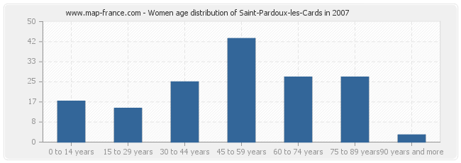 Women age distribution of Saint-Pardoux-les-Cards in 2007