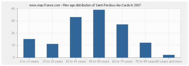 Men age distribution of Saint-Pardoux-les-Cards in 2007