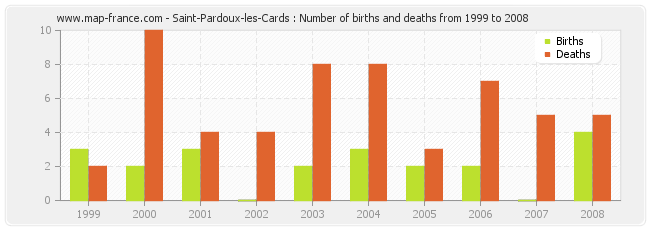 Saint-Pardoux-les-Cards : Number of births and deaths from 1999 to 2008