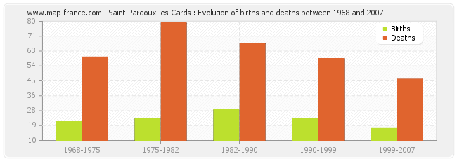Saint-Pardoux-les-Cards : Evolution of births and deaths between 1968 and 2007