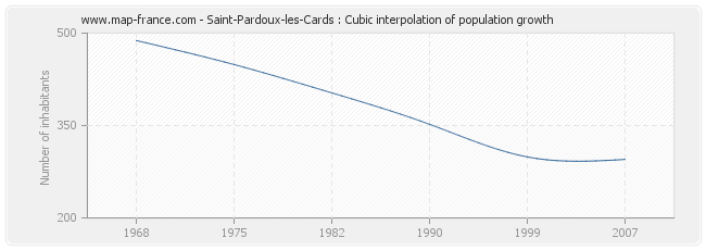 Saint-Pardoux-les-Cards : Cubic interpolation of population growth