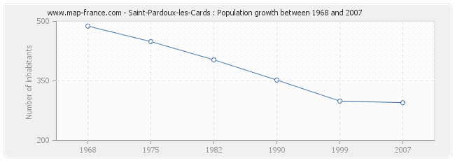 Population Saint-Pardoux-les-Cards
