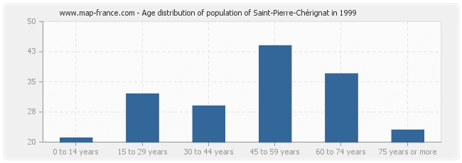Age distribution of population of Saint-Pierre-Chérignat in 1999