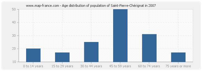 Age distribution of population of Saint-Pierre-Chérignat in 2007