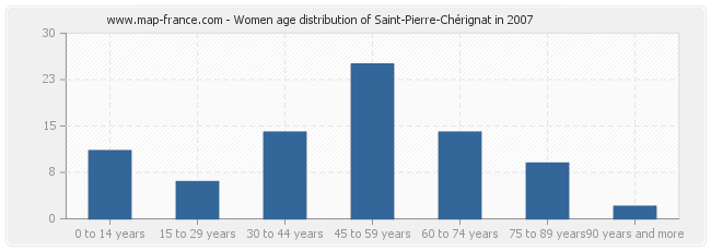 Women age distribution of Saint-Pierre-Chérignat in 2007