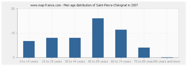 Men age distribution of Saint-Pierre-Chérignat in 2007