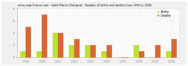 Saint-Pierre-Chérignat : Number of births and deaths from 1999 to 2008